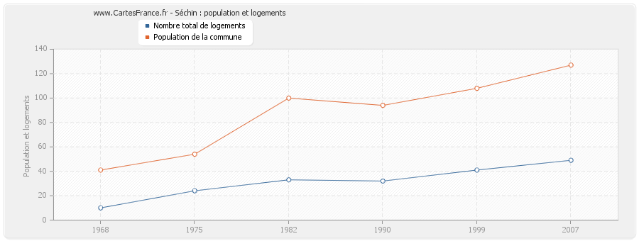 Séchin : population et logements