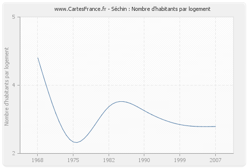 Séchin : Nombre d'habitants par logement