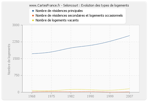 Seloncourt : Evolution des types de logements