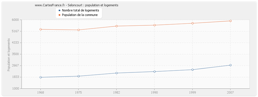 Seloncourt : population et logements