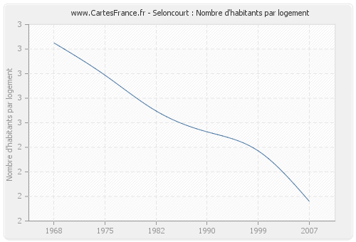 Seloncourt : Nombre d'habitants par logement