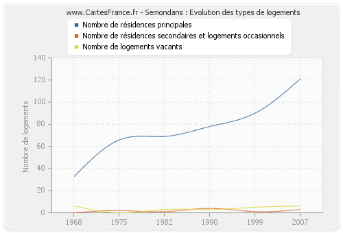 Semondans : Evolution des types de logements