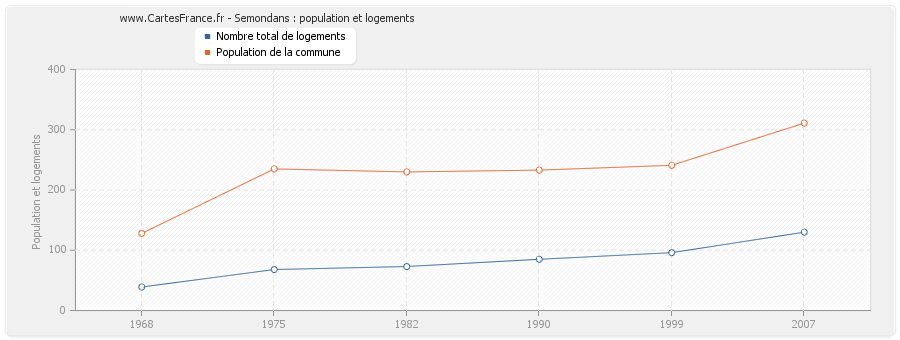 Semondans : population et logements