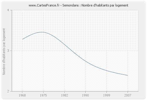 Semondans : Nombre d'habitants par logement