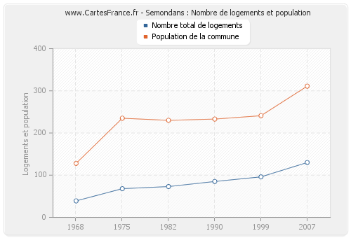 Semondans : Nombre de logements et population