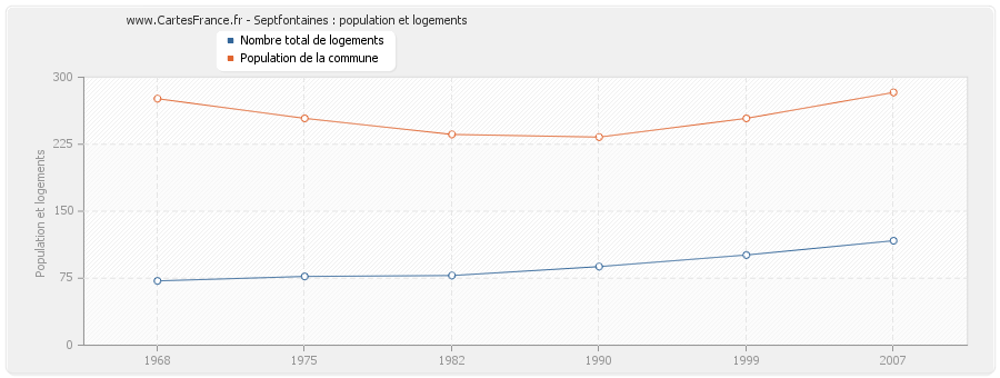 Septfontaines : population et logements