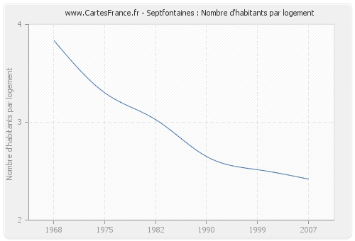 Septfontaines : Nombre d'habitants par logement