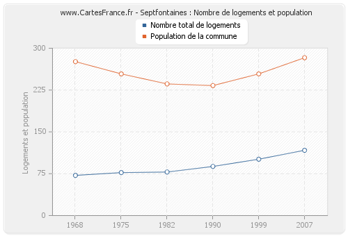 Septfontaines : Nombre de logements et population