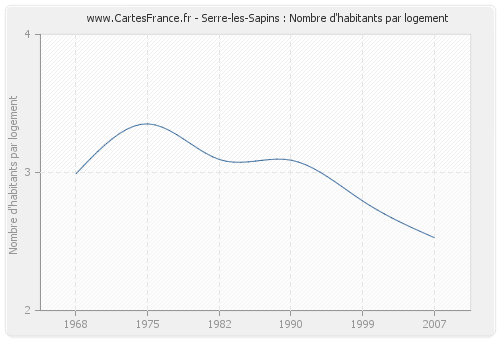 Serre-les-Sapins : Nombre d'habitants par logement