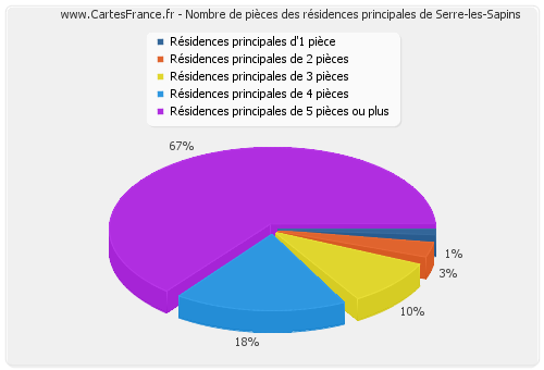 Nombre de pièces des résidences principales de Serre-les-Sapins