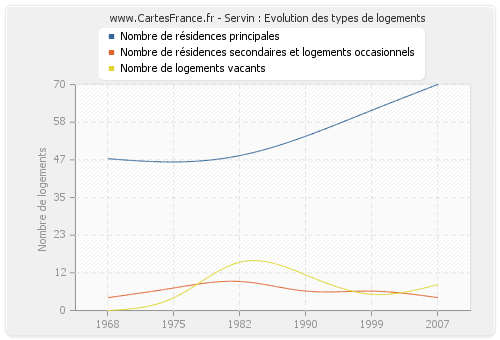 Servin : Evolution des types de logements