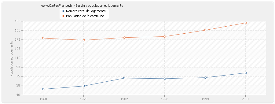 Servin : population et logements