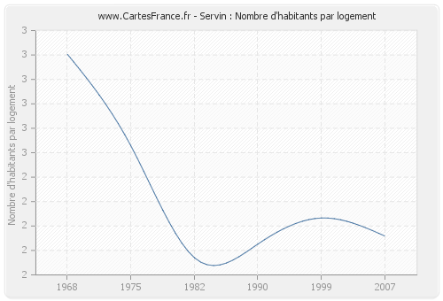 Servin : Nombre d'habitants par logement