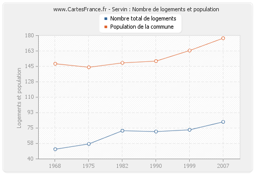 Servin : Nombre de logements et population