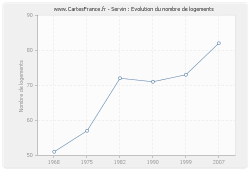 Servin : Evolution du nombre de logements