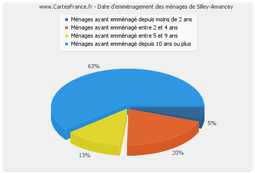 Date d'emménagement des ménages de Silley-Amancey