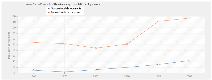 Silley-Amancey : population et logements