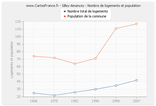 Silley-Amancey : Nombre de logements et population