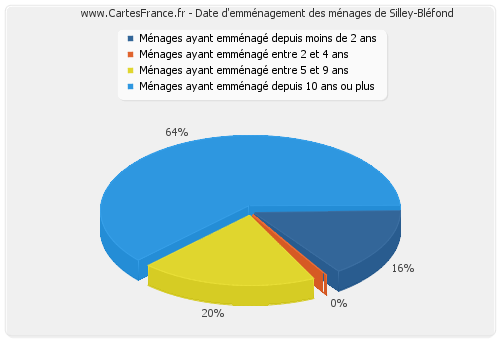 Date d'emménagement des ménages de Silley-Bléfond