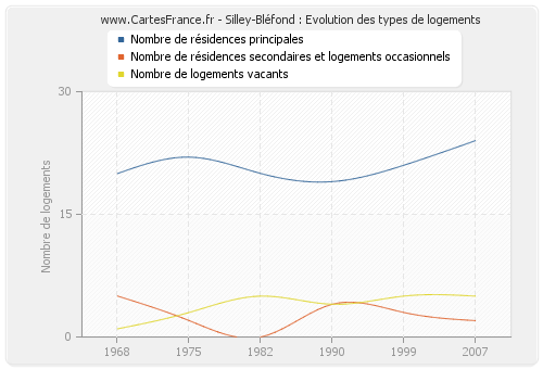 Silley-Bléfond : Evolution des types de logements