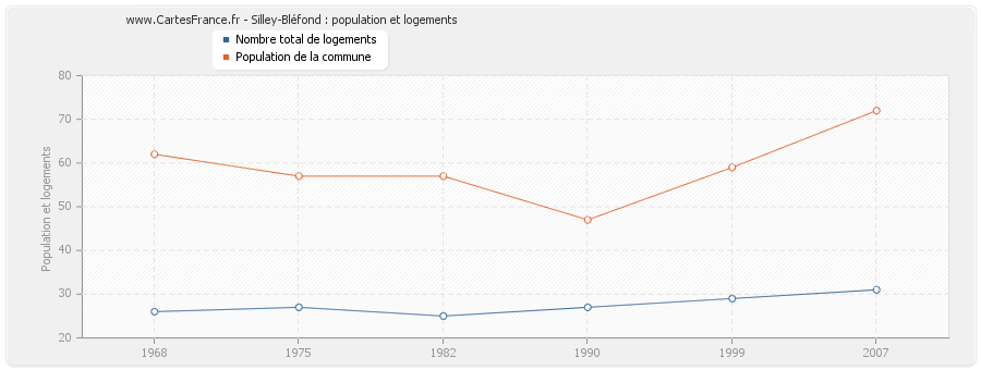 Silley-Bléfond : population et logements