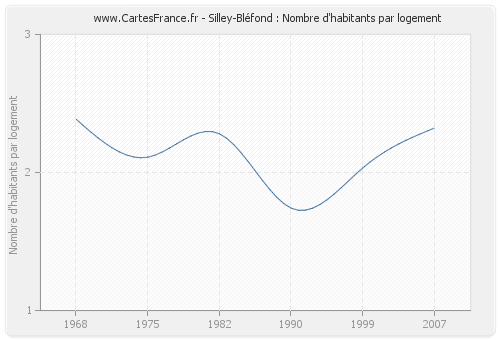 Silley-Bléfond : Nombre d'habitants par logement