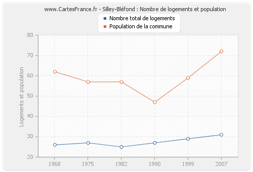 Silley-Bléfond : Nombre de logements et population