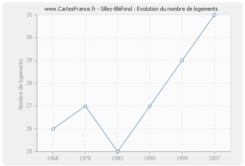 Silley-Bléfond : Evolution du nombre de logements