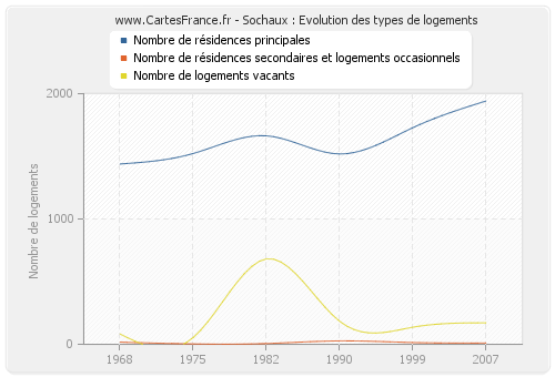 Sochaux : Evolution des types de logements