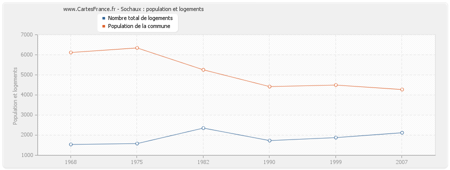 Sochaux : population et logements