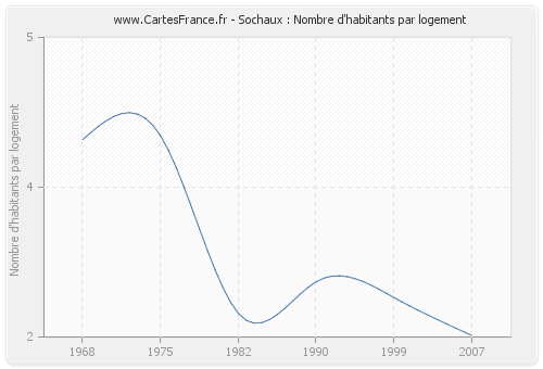 Sochaux : Nombre d'habitants par logement