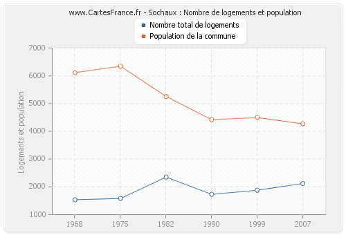 Sochaux : Nombre de logements et population