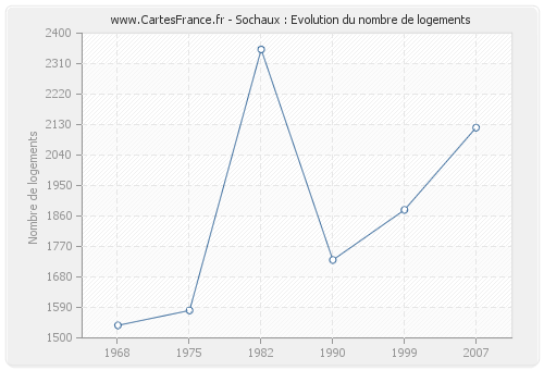 Sochaux : Evolution du nombre de logements