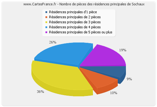 Nombre de pièces des résidences principales de Sochaux