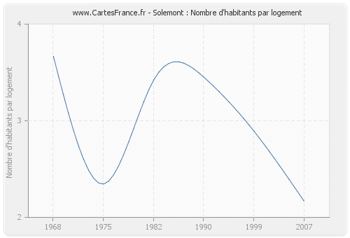 Solemont : Nombre d'habitants par logement