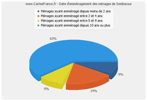 Date d'emménagement des ménages de Sombacour