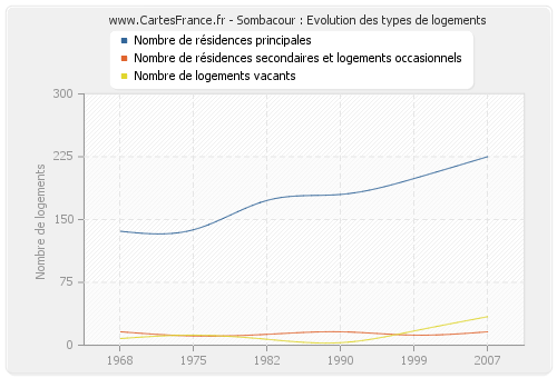 Sombacour : Evolution des types de logements