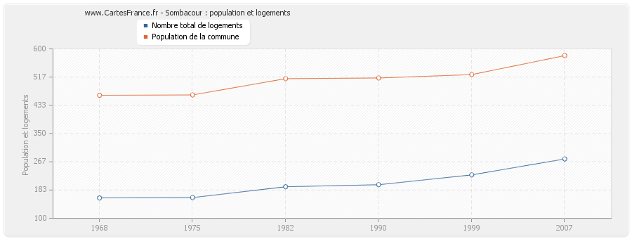 Sombacour : population et logements