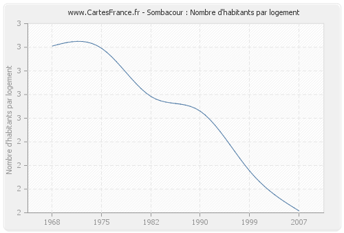 Sombacour : Nombre d'habitants par logement