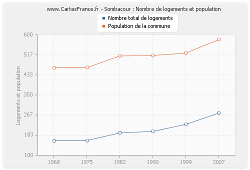Sombacour : Nombre de logements et population