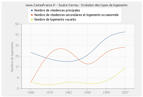 Soulce-Cernay : Evolution des types de logements