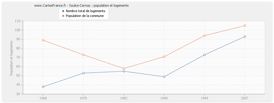 Soulce-Cernay : population et logements