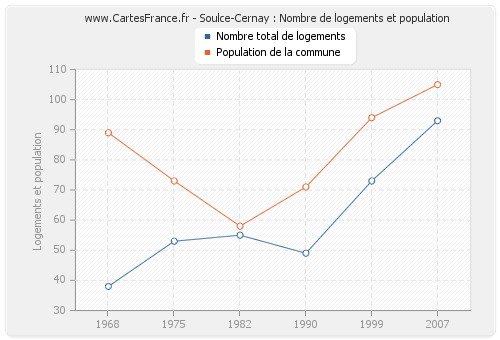 Soulce-Cernay : Nombre de logements et population