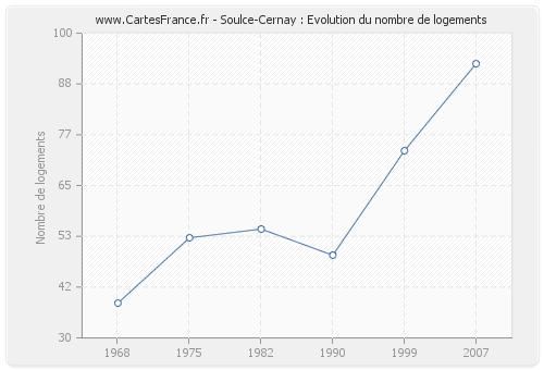 Soulce-Cernay : Evolution du nombre de logements