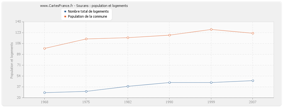 Sourans : population et logements