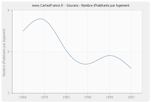 Sourans : Nombre d'habitants par logement