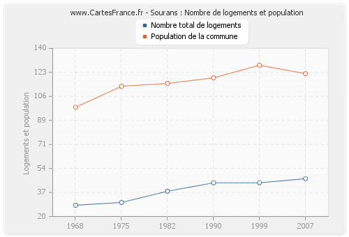 Sourans : Nombre de logements et population