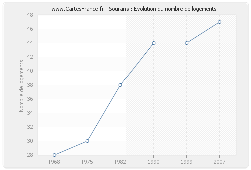 Sourans : Evolution du nombre de logements