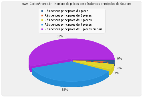 Nombre de pièces des résidences principales de Sourans