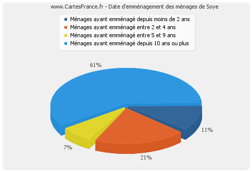 Date d'emménagement des ménages de Soye